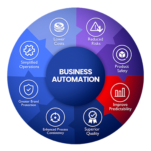 Business Automation